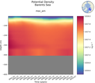 Time series of Barents Sea Potential Density vs depth